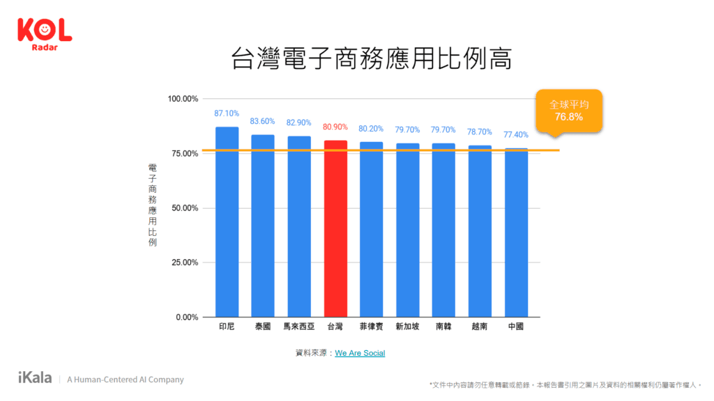 台灣電子商務應用比例高