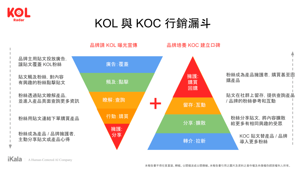 善用 KOL 與 KOC 行銷漏斗，最大化促購效益